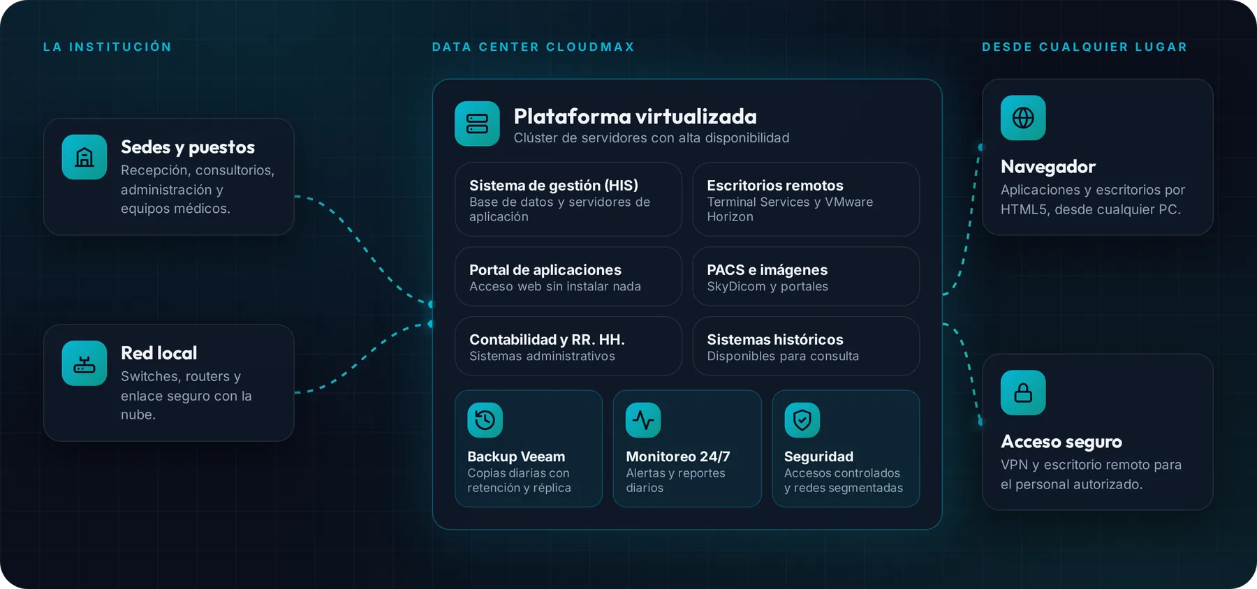 Diagrama del data center