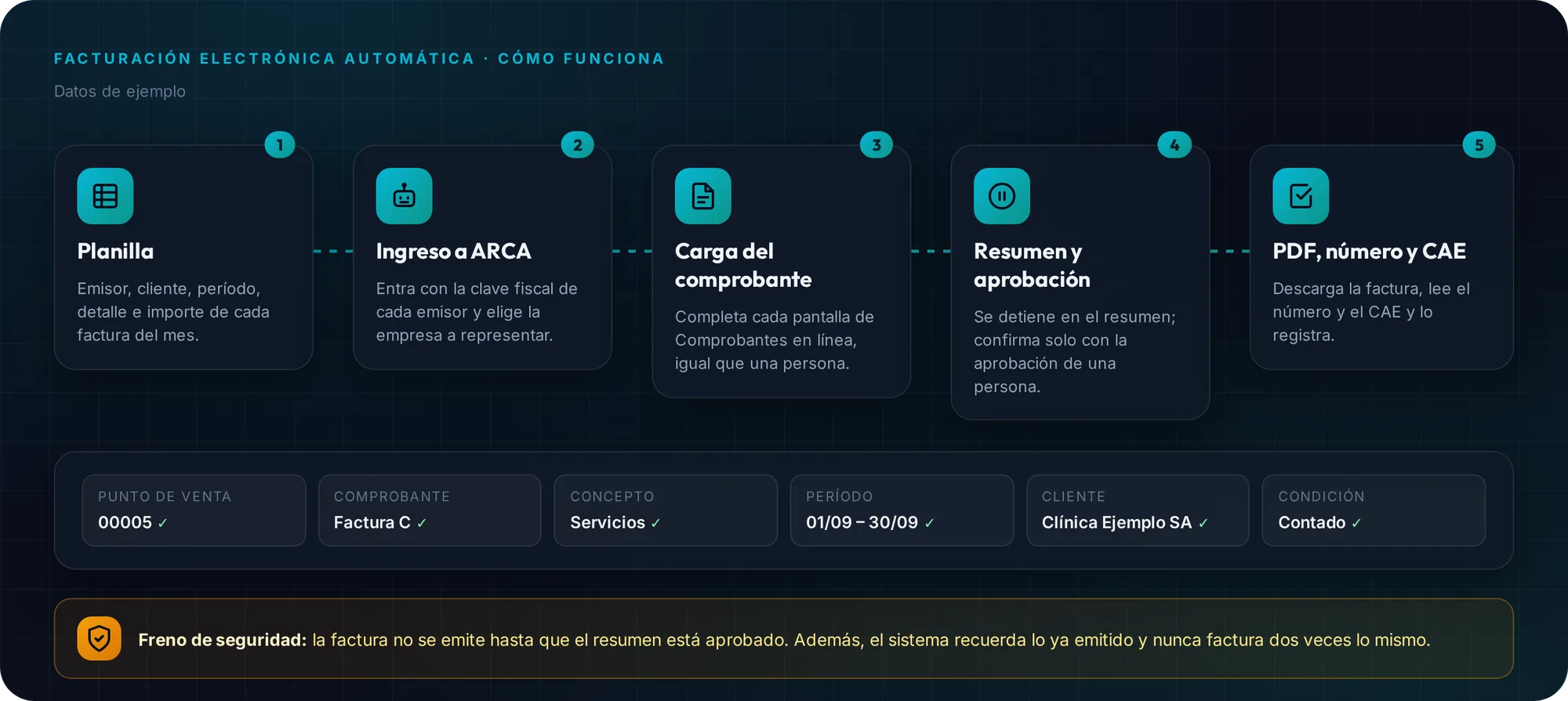 Circuito de la facturación automática: planilla, ingreso a ARCA, carga del comprobante, aprobación del resumen y registro del PDF, número y CAE