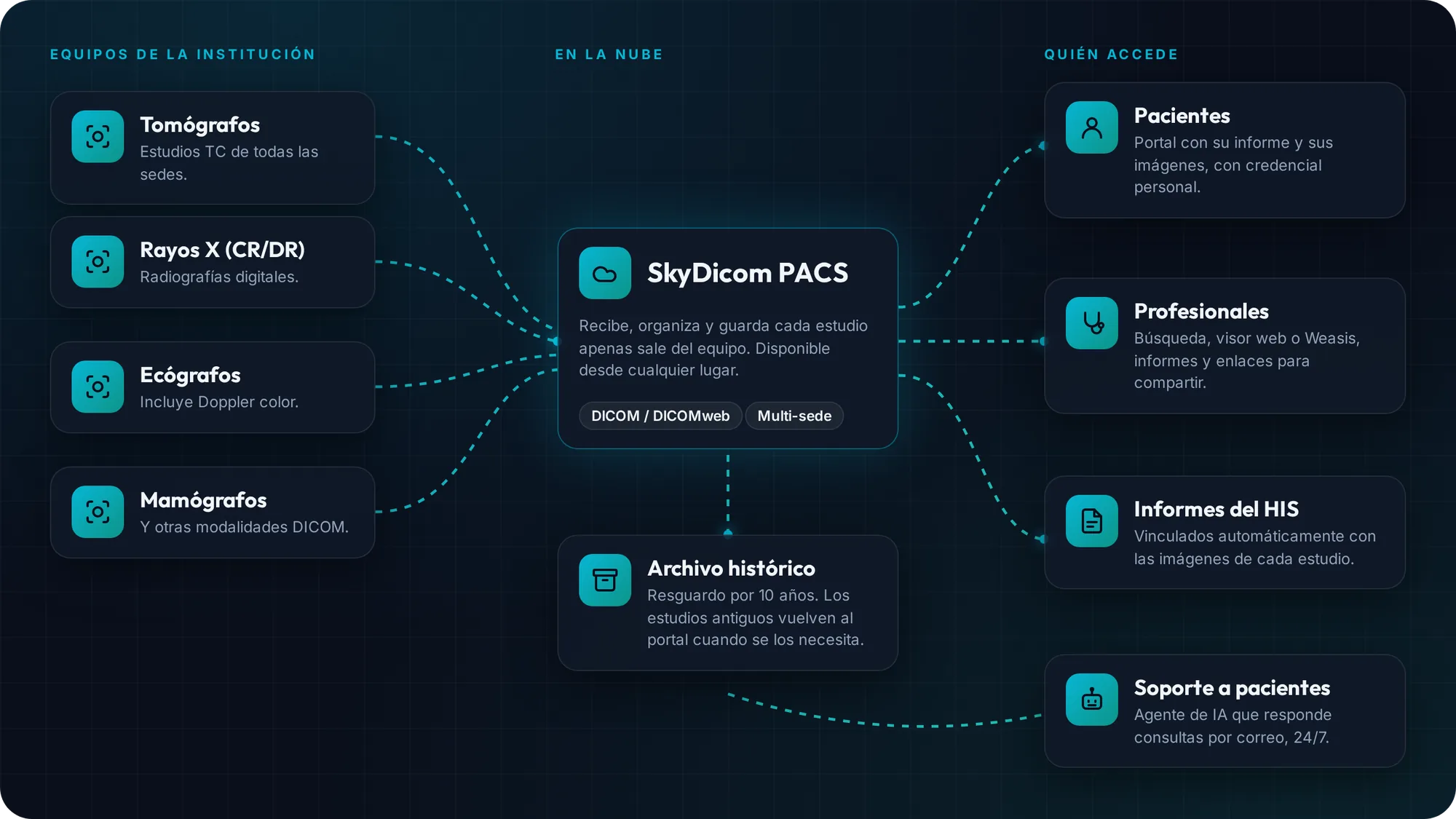 Circuito de SkyDicom: equipos de la institución, PACS en la nube, archivo histórico y accesos de pacientes y profesionales