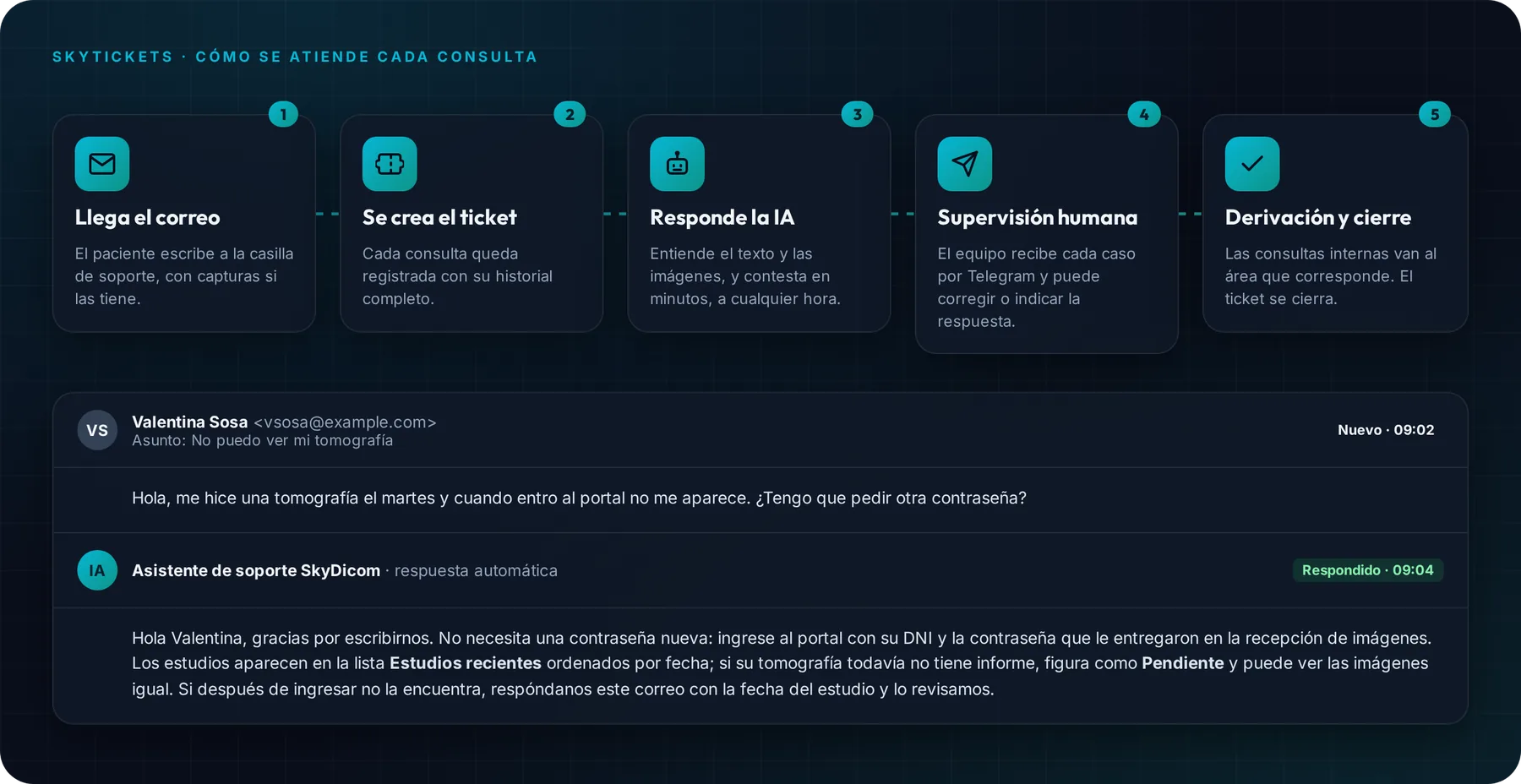 Circuito de atención de SkyTickets