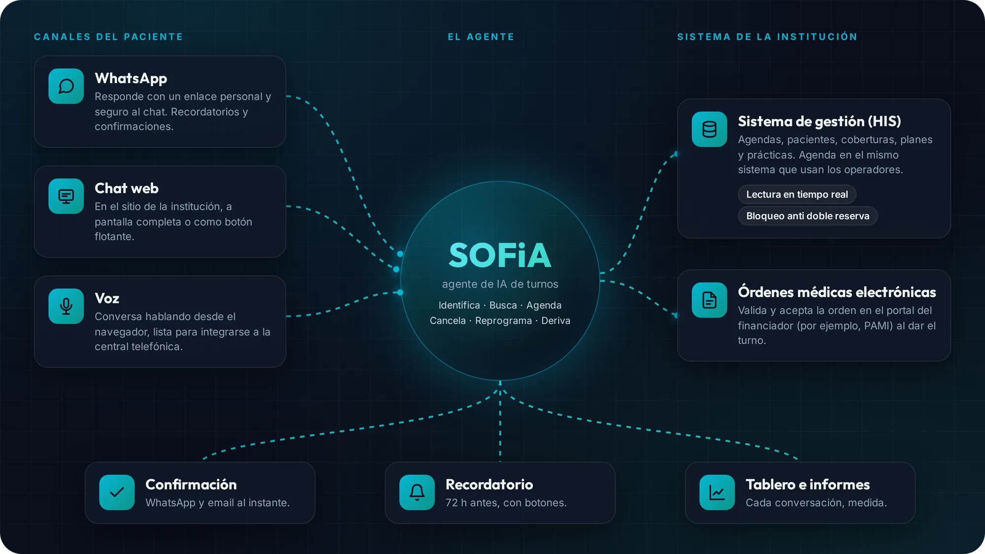 Diagrama: canales del paciente, SOFiA y el sistema de gestión de la institución