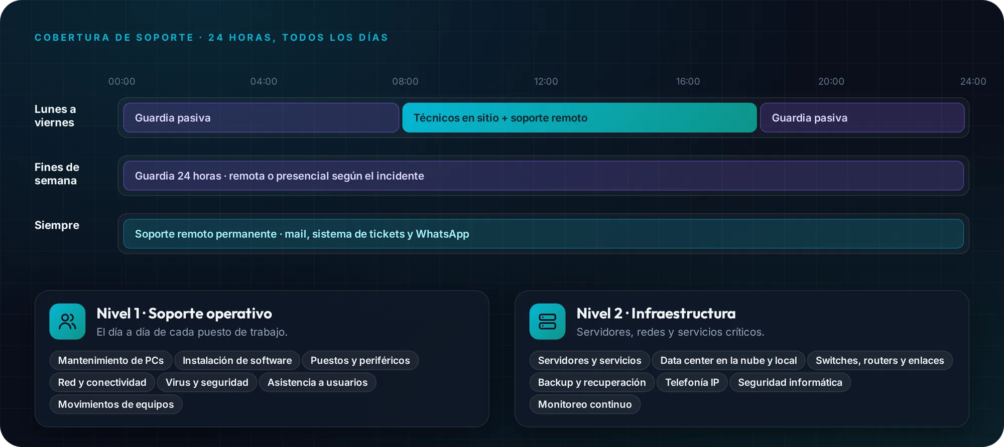 Cobertura de soporte las 24 horas