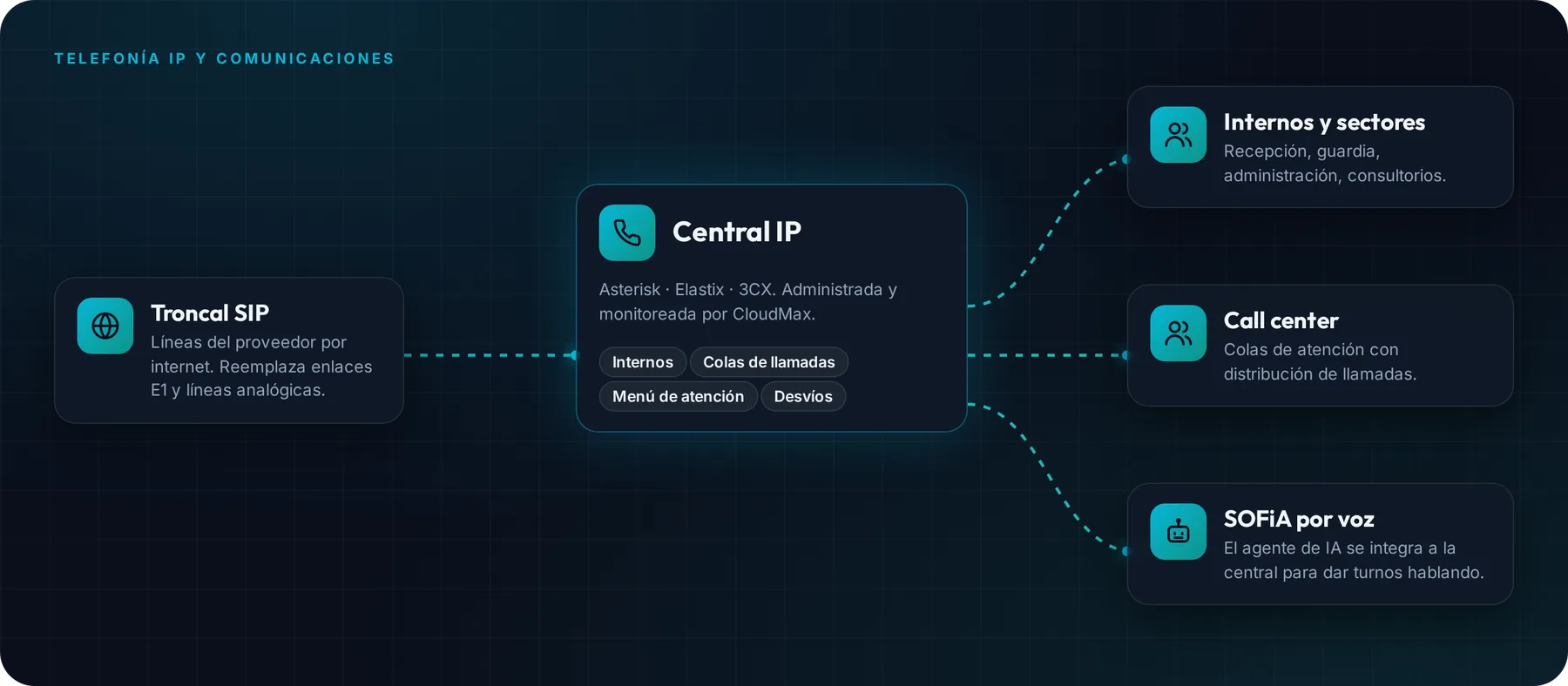 Diagrama de telefonía IP
